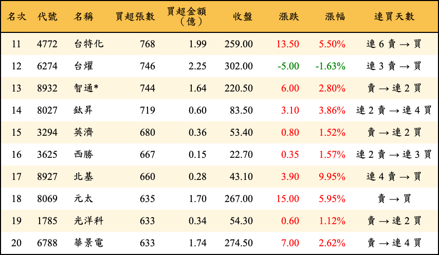 買超張數及金額