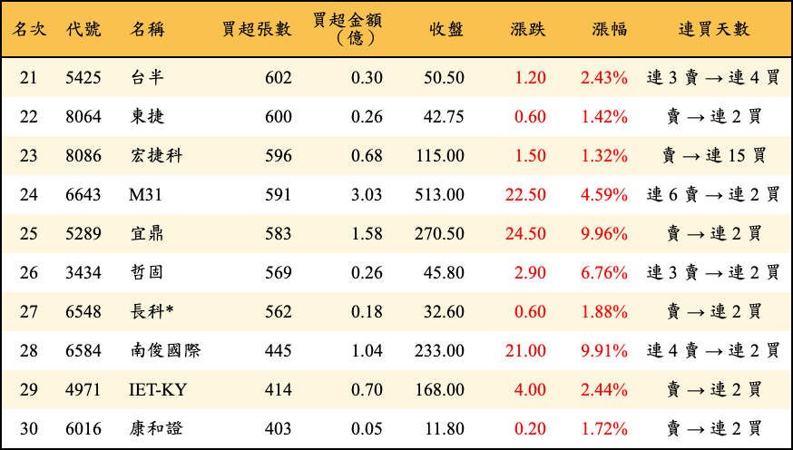 買超張數及金額