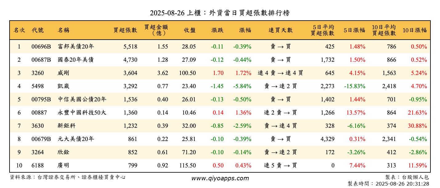 上櫃：外資當日買超張數排行榜