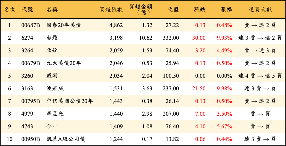 買超張數及金額