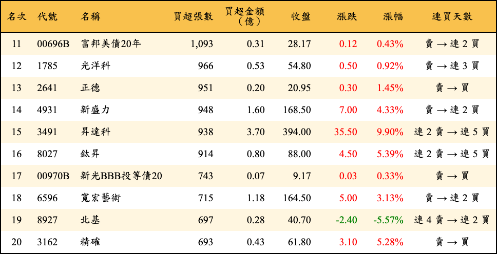 買超張數及金額