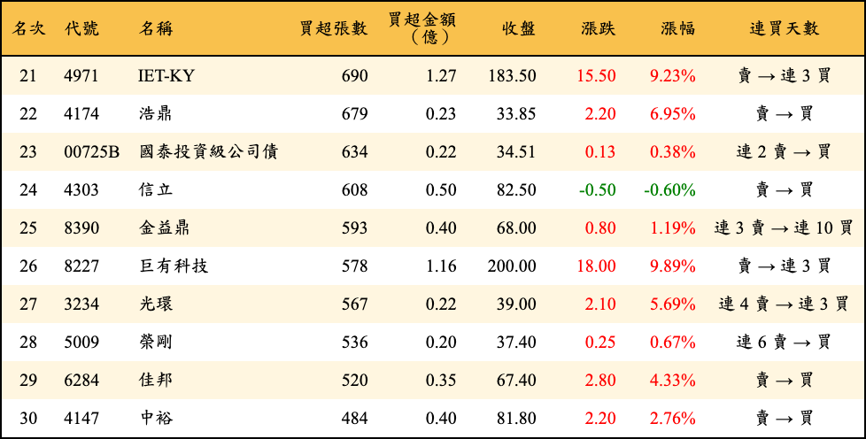 買超張數及金額