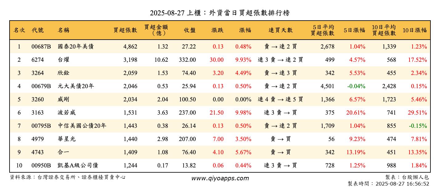 上櫃：外資當日買超張數排行榜