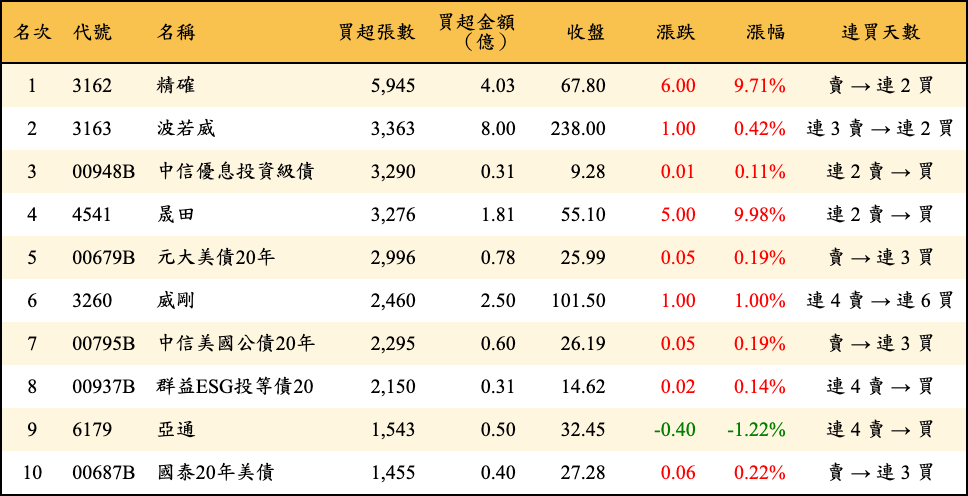 買超張數及金額