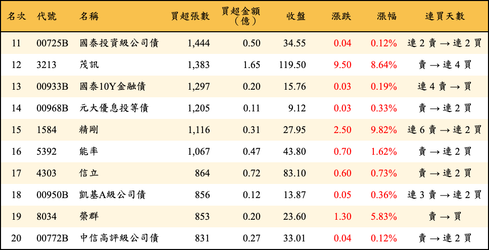 買超張數及金額