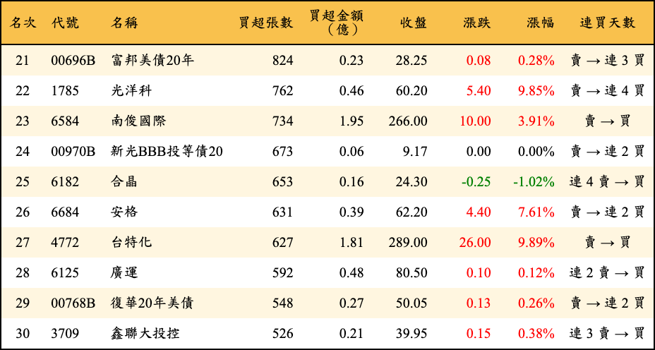 買超張數及金額