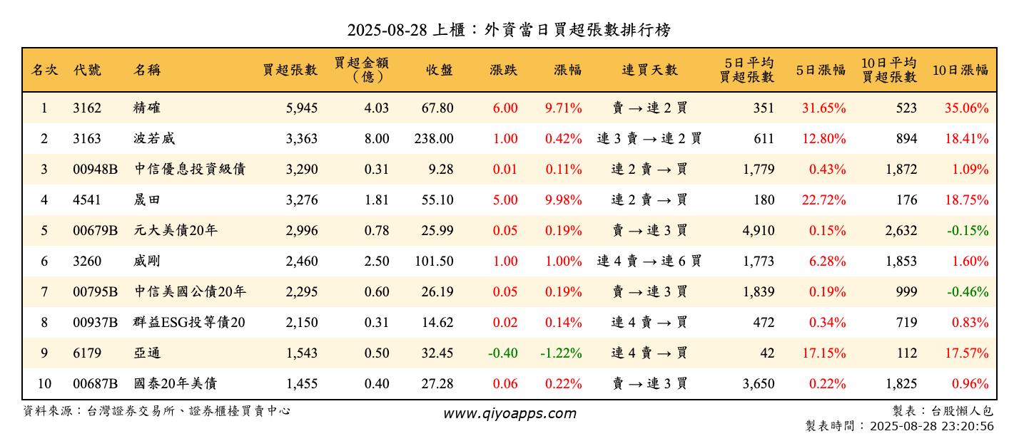 上櫃：外資當日買超張數排行榜