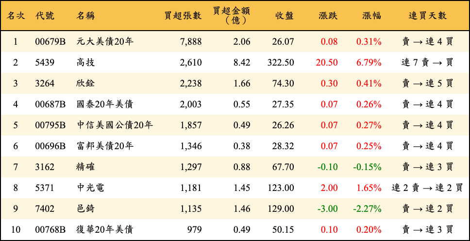 買超張數及金額