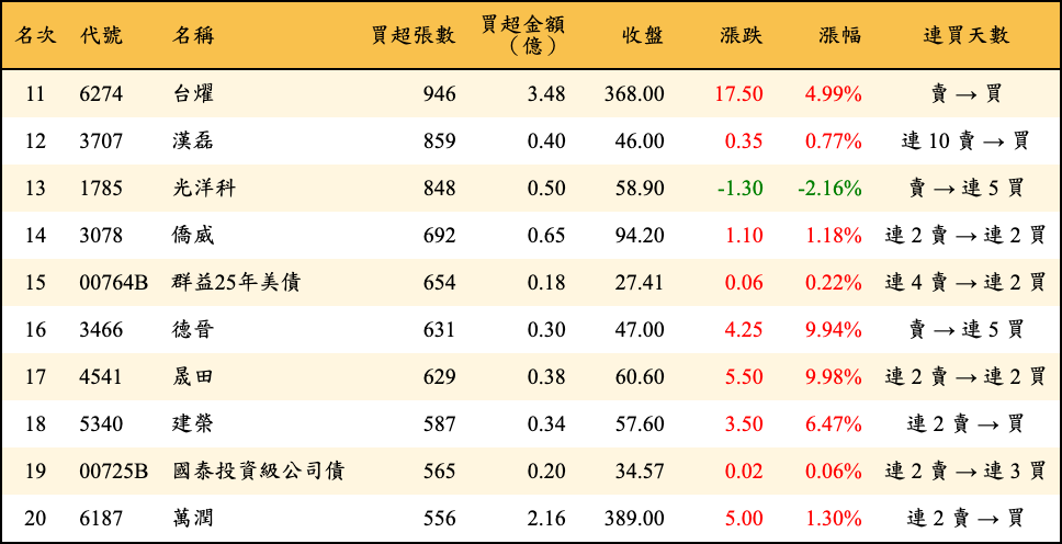 買超張數及金額