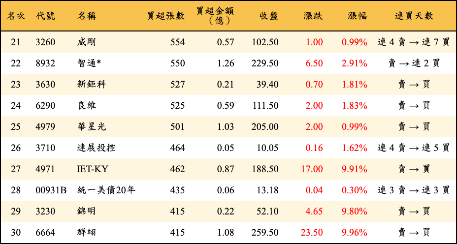 買超張數及金額