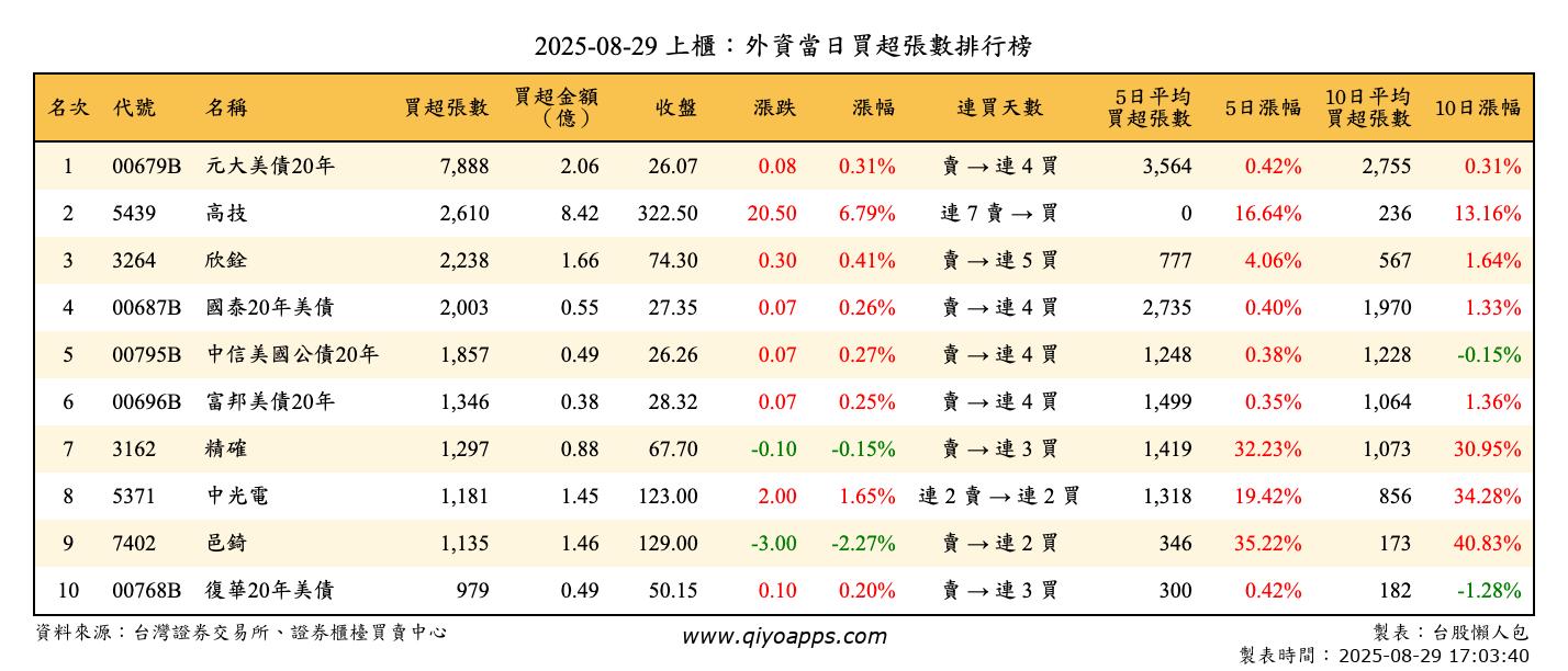 上櫃：外資當日買超張數排行榜