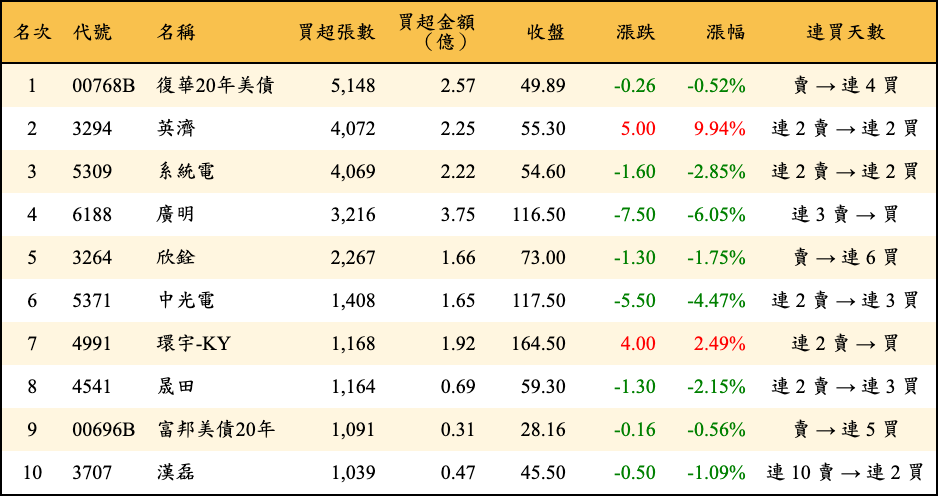 買超張數及金額