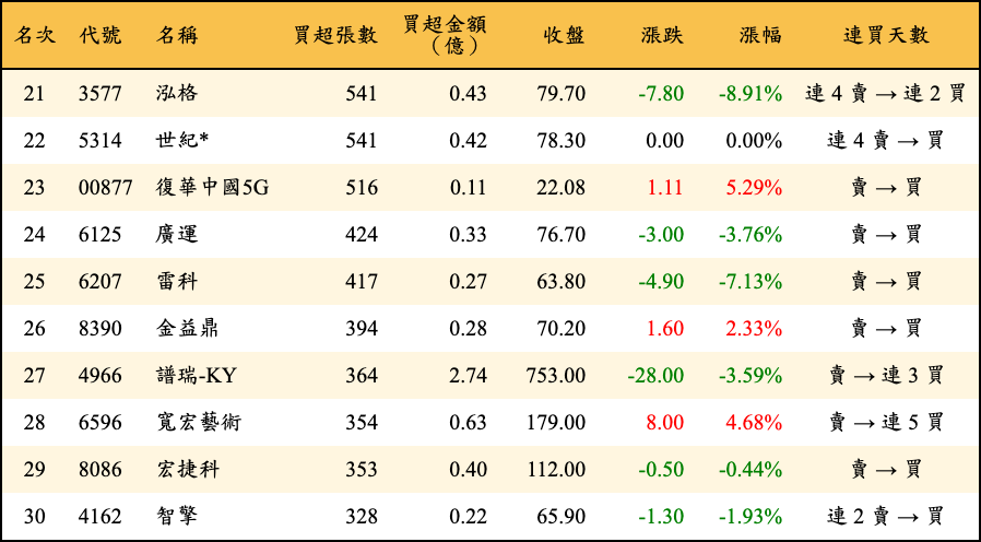 買超張數及金額