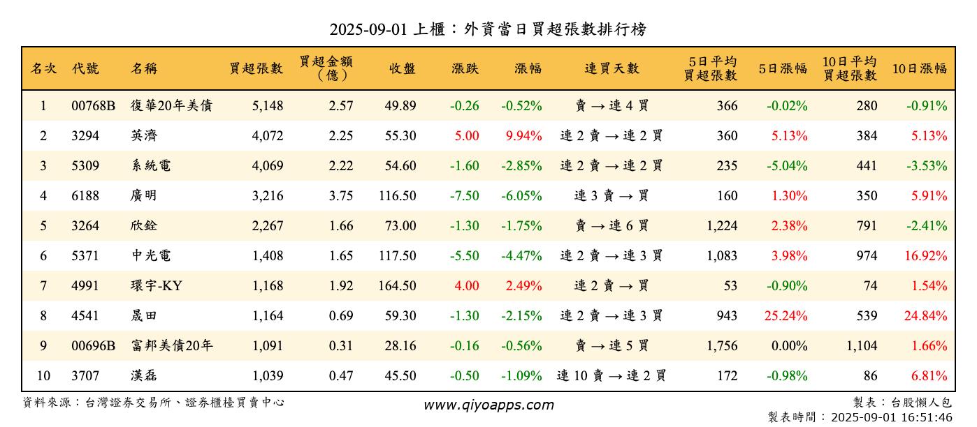 上櫃：外資當日買超張數排行榜