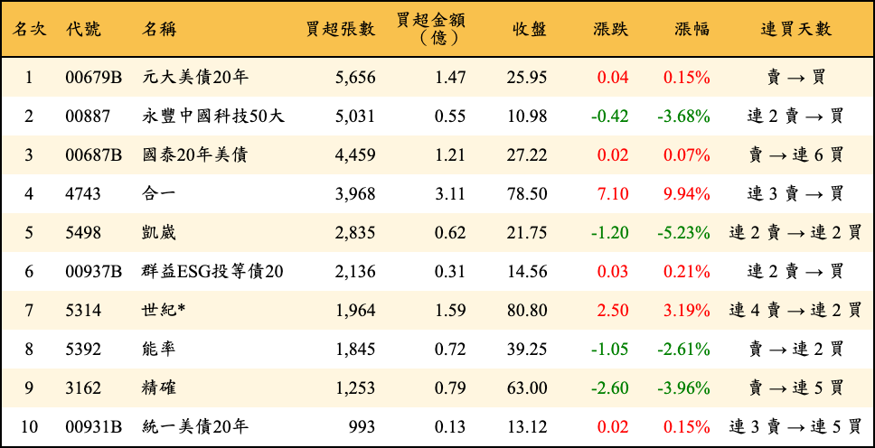 買超張數及金額
