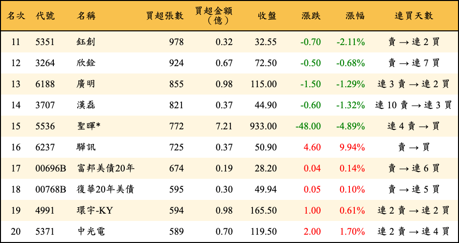 買超張數及金額