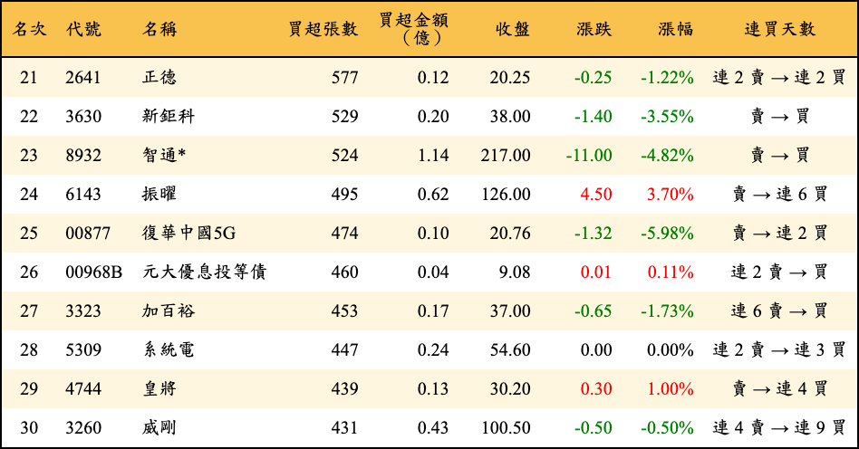 買超張數及金額