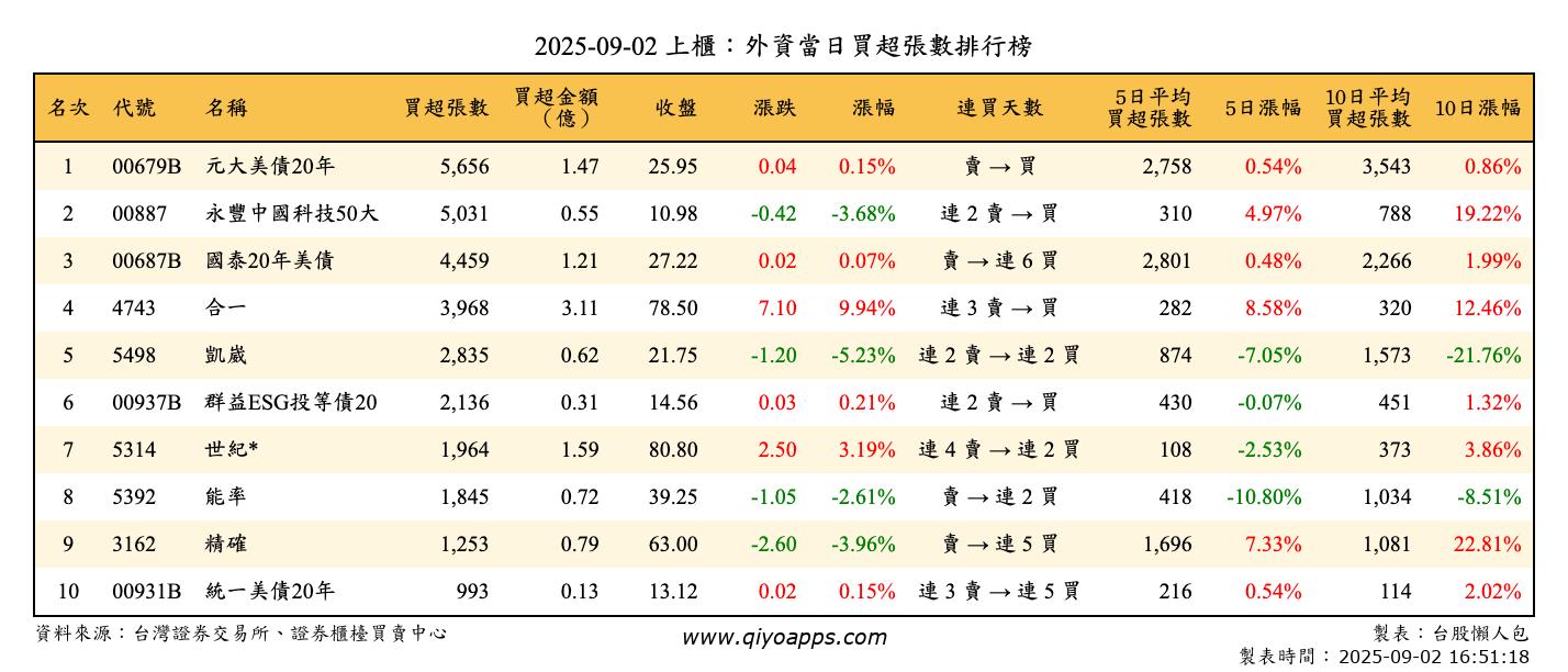 上櫃：外資當日買超張數排行榜