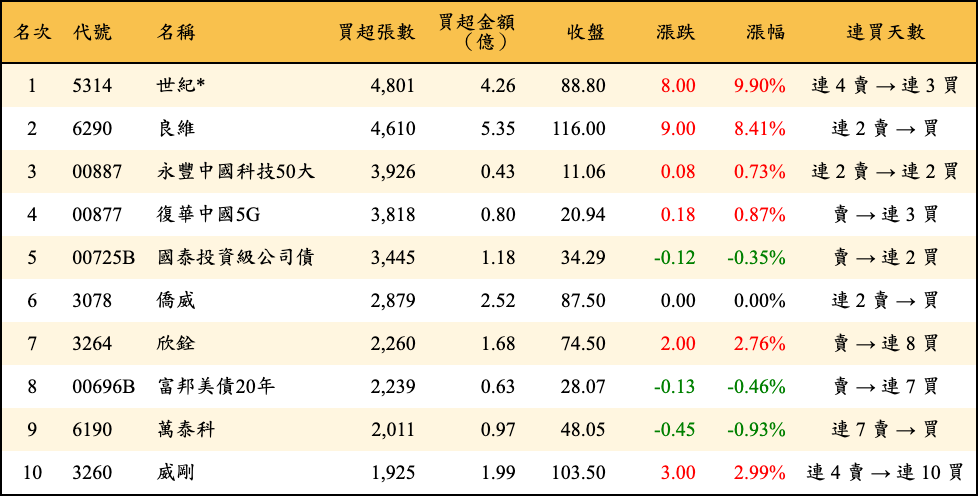 買超張數及金額