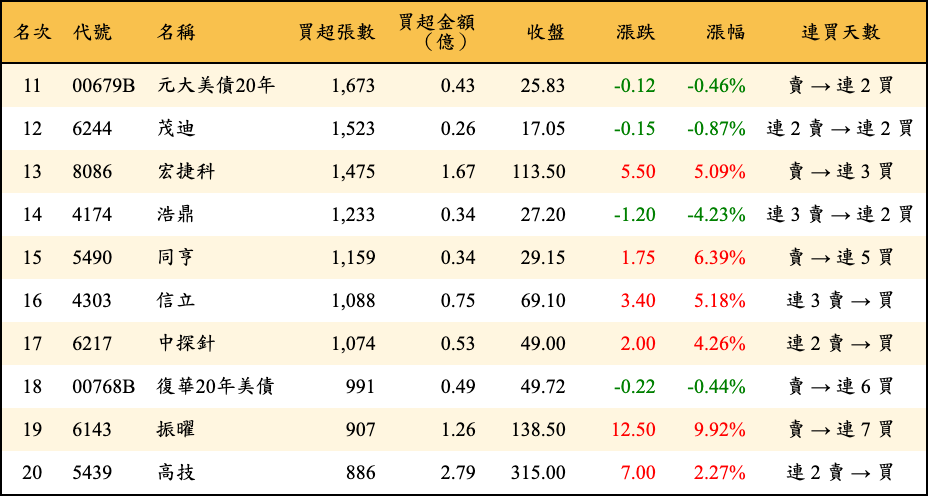 買超張數及金額