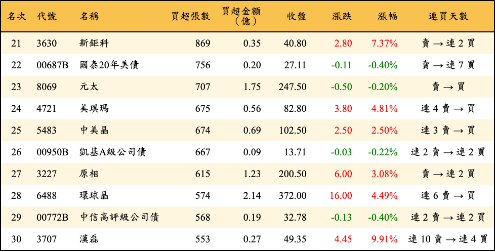 買超張數及金額