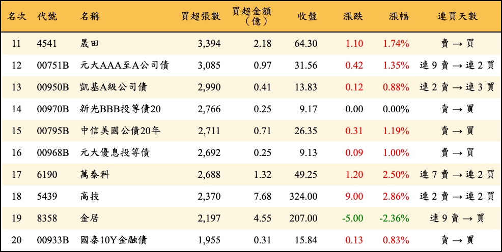 買超張數及金額
