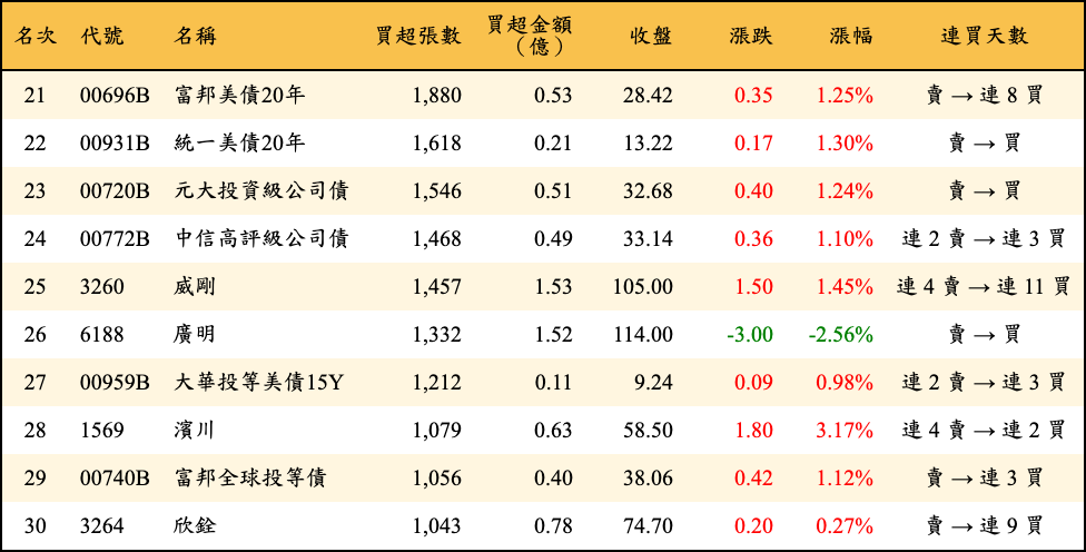 買超張數及金額