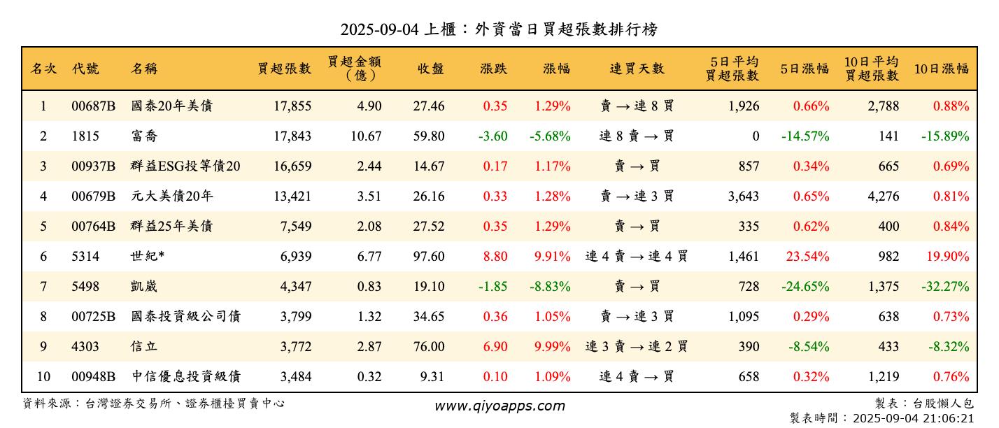 上櫃：外資當日買超張數排行榜