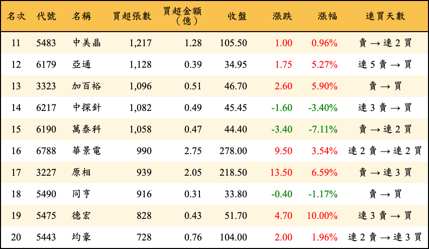 買超張數及金額