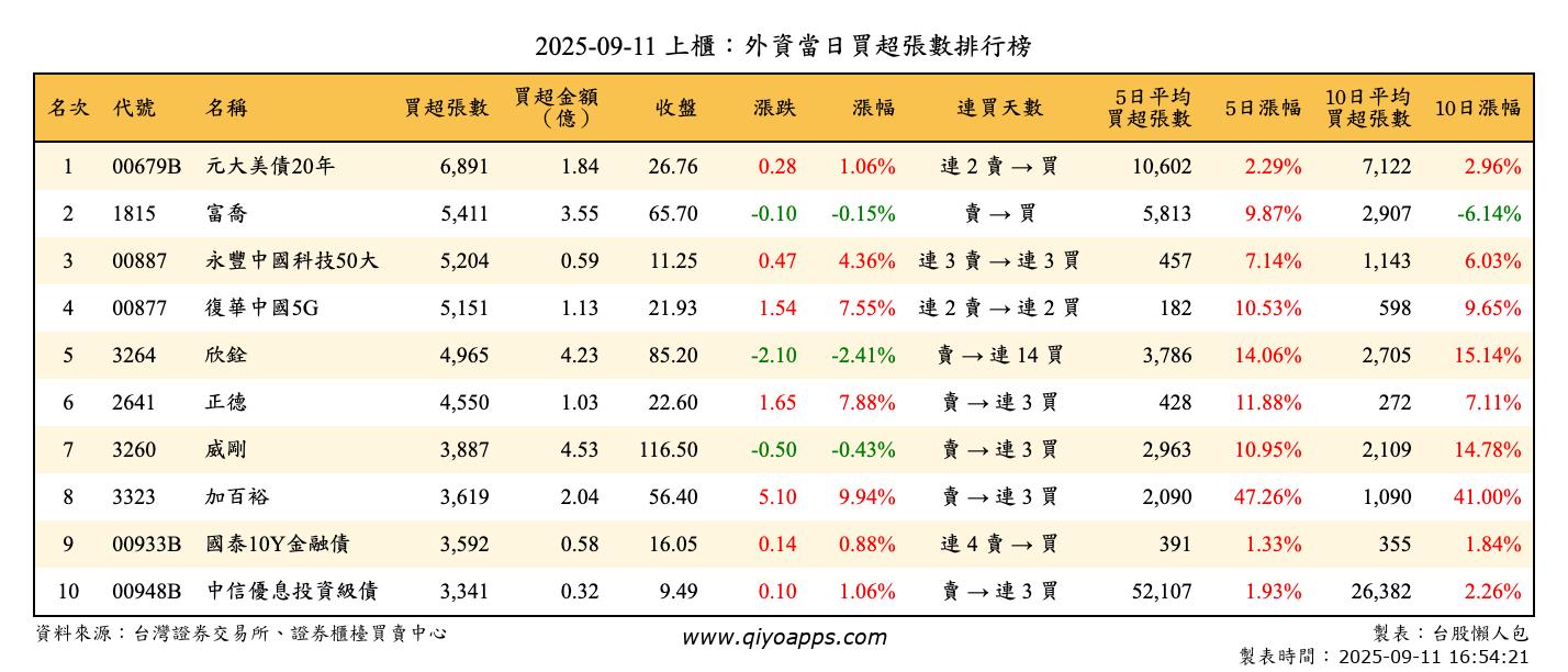 上櫃：外資當日買超張數排行榜