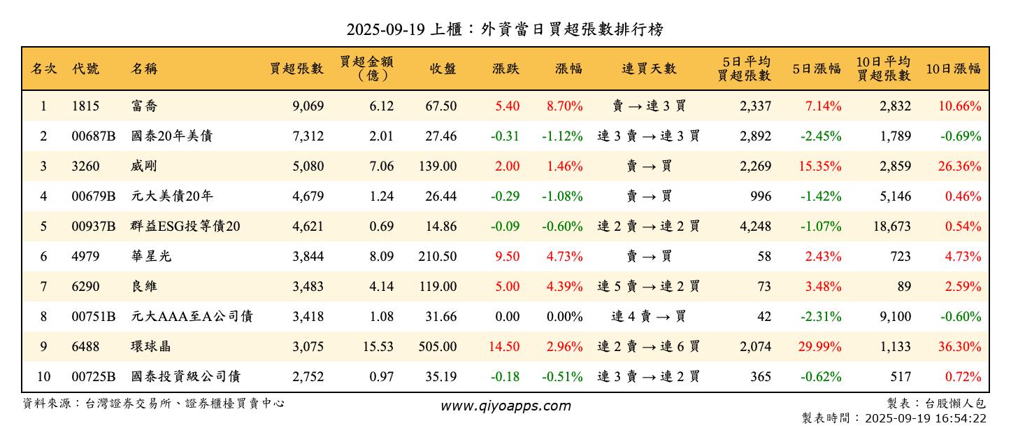 上櫃：外資當日買超張數排行榜