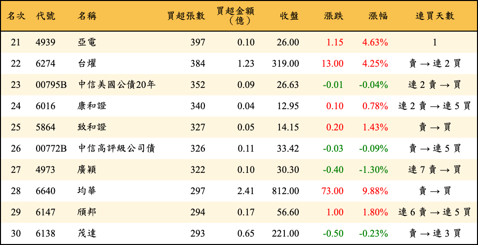 買超張數及金額