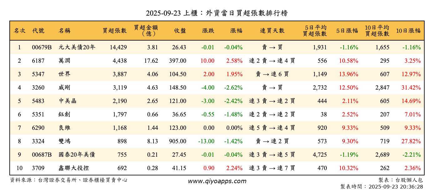 上櫃：外資當日買超張數排行榜