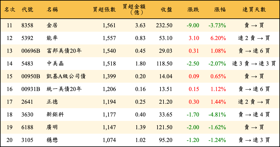 買超張數及金額