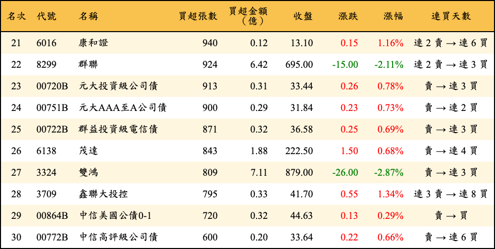 買超張數及金額