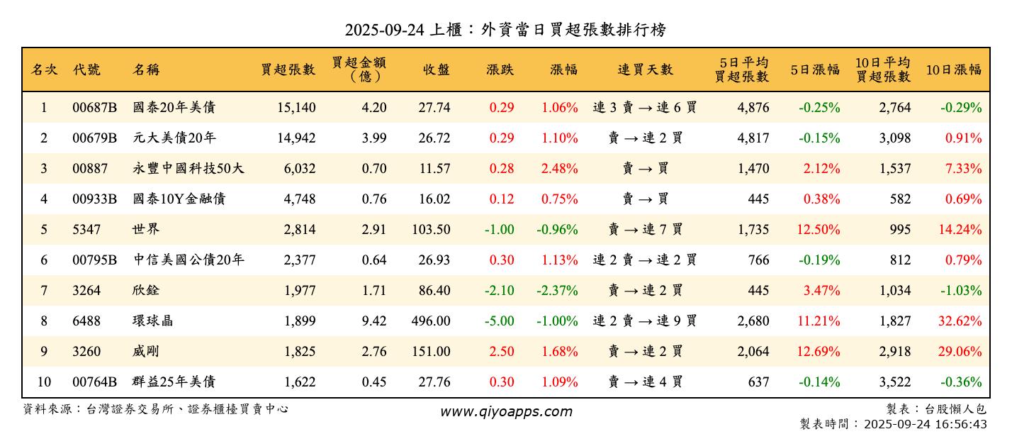 上櫃：外資當日買超張數排行榜