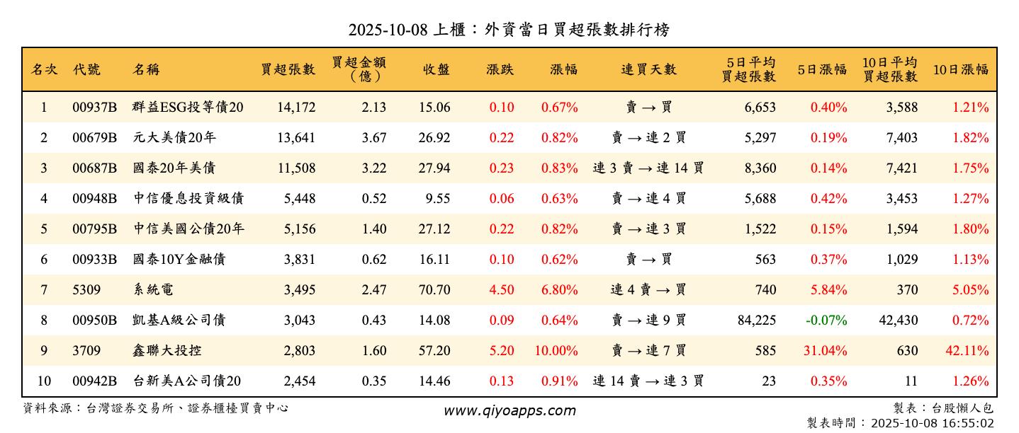 上櫃：外資當日買超張數排行榜