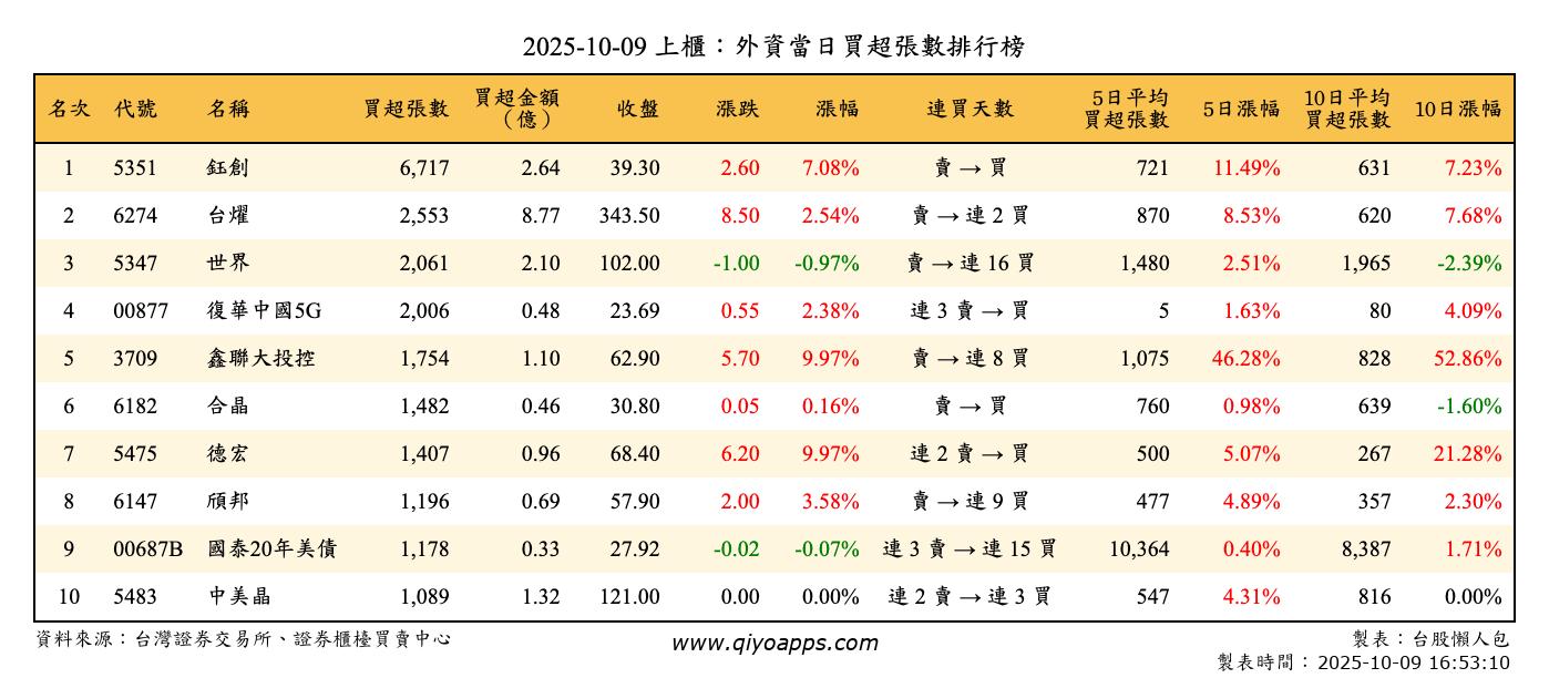 上櫃：外資當日買超張數排行榜