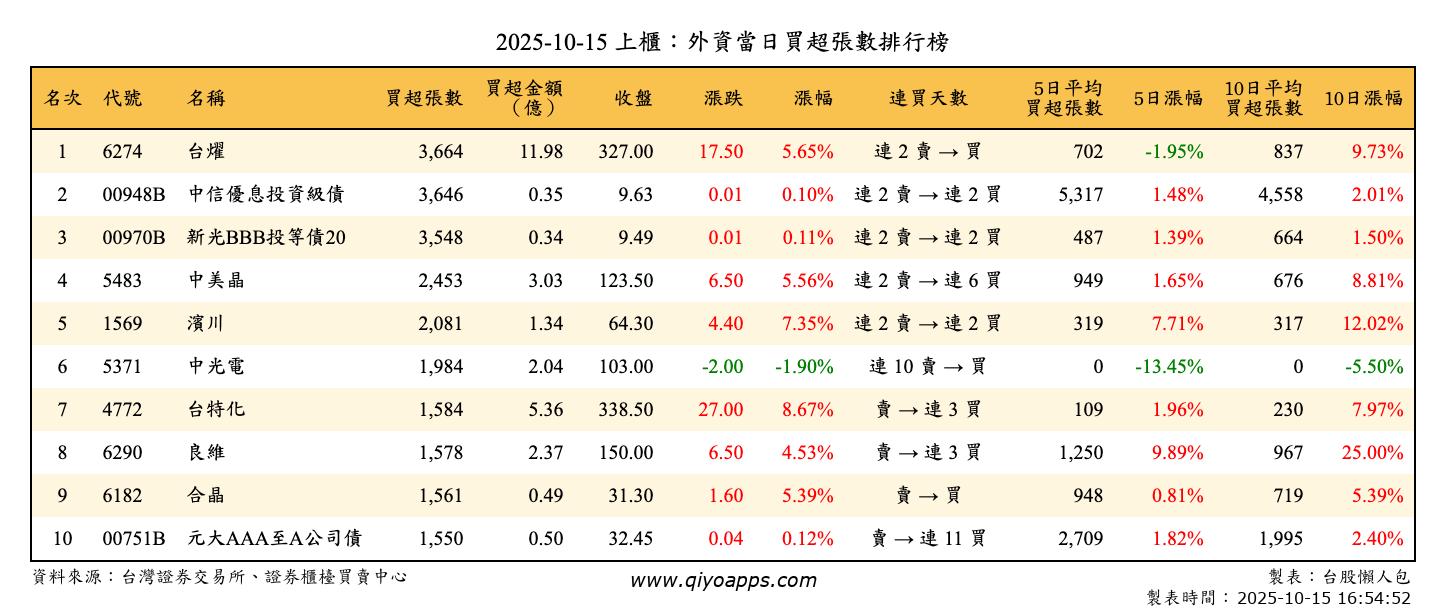 上櫃：外資當日買超張數排行榜
