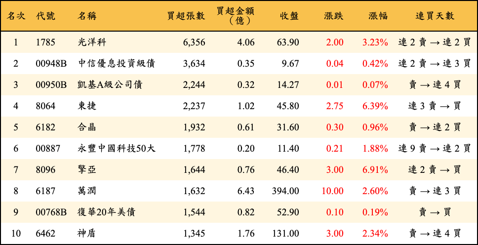 買超張數及金額