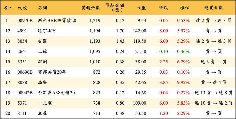 買超張數及金額