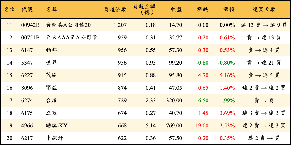 買超張數及金額