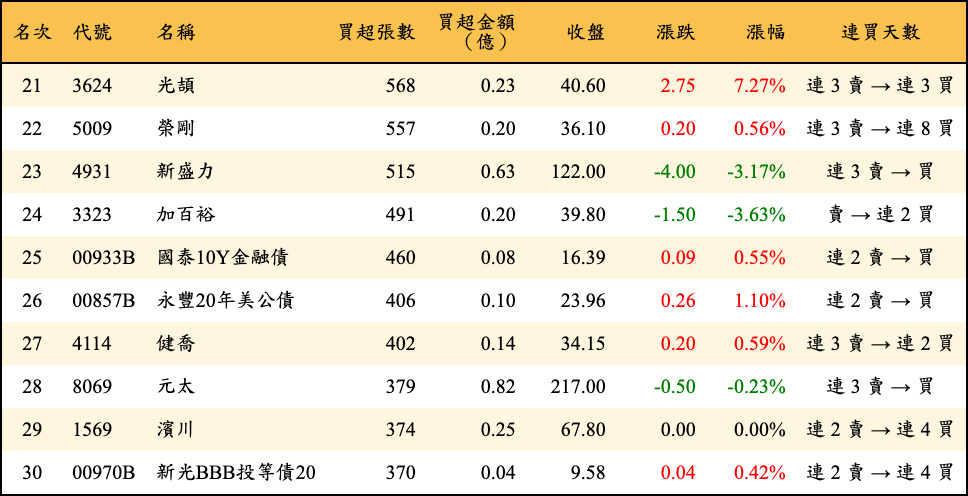 買超張數及金額