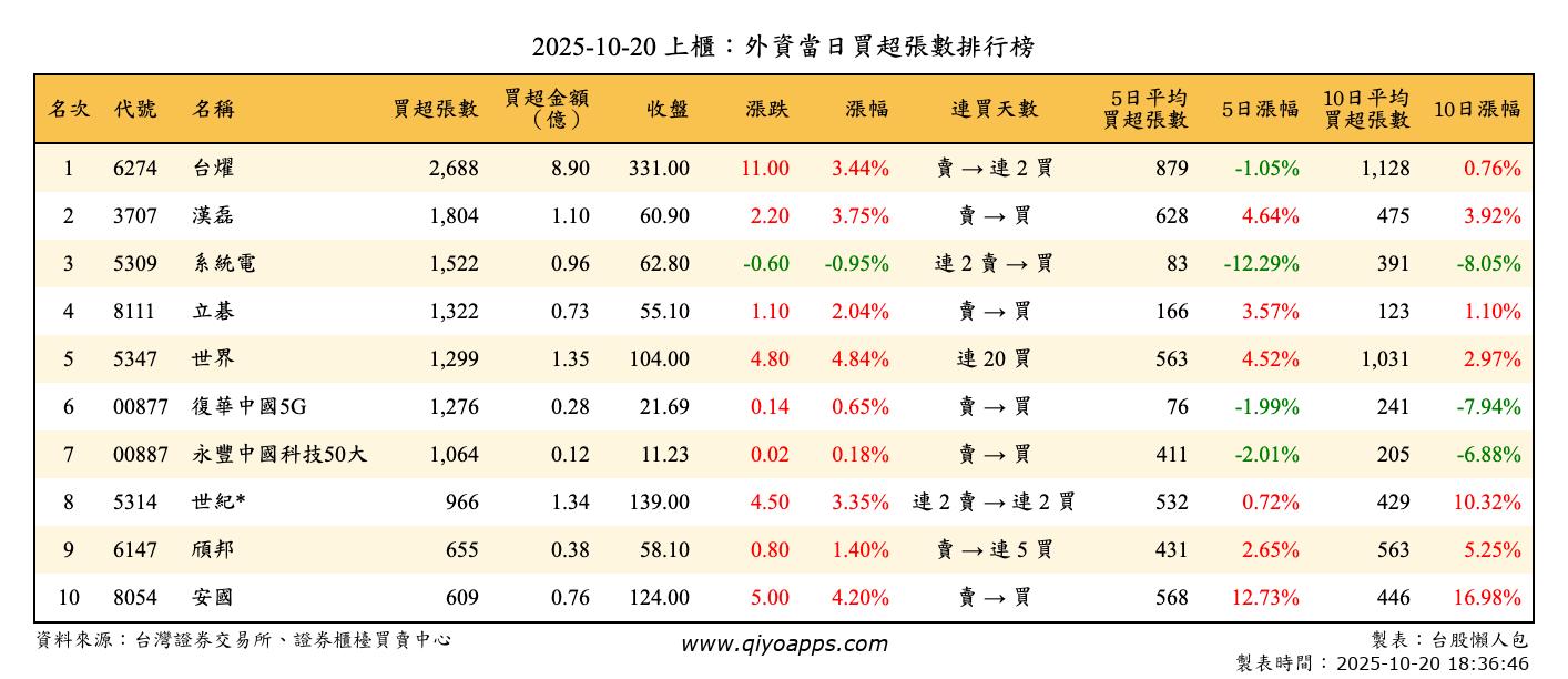 上櫃：外資當日買超張數排行榜