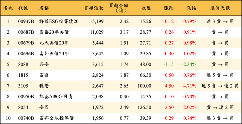 買超張數及金額
