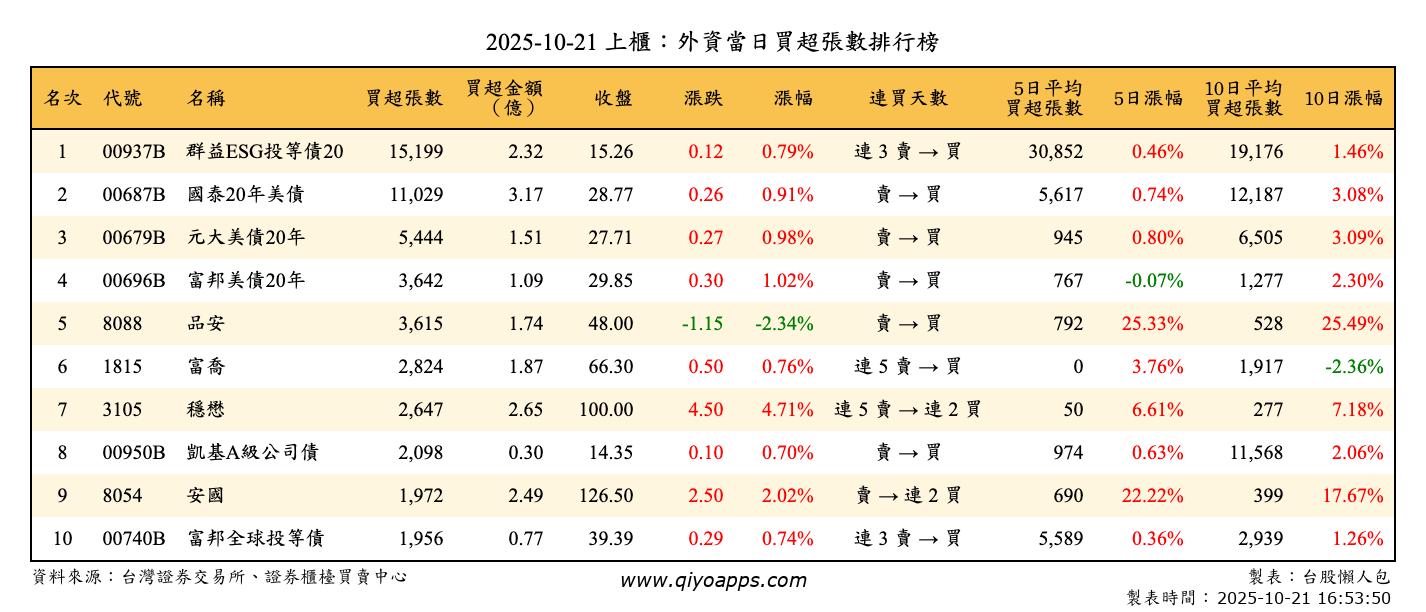 上櫃：外資當日買超張數排行榜