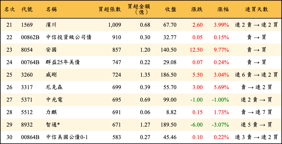 買超張數及金額