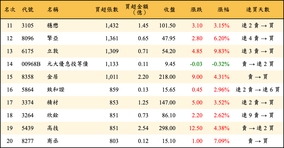 買超張數及金額