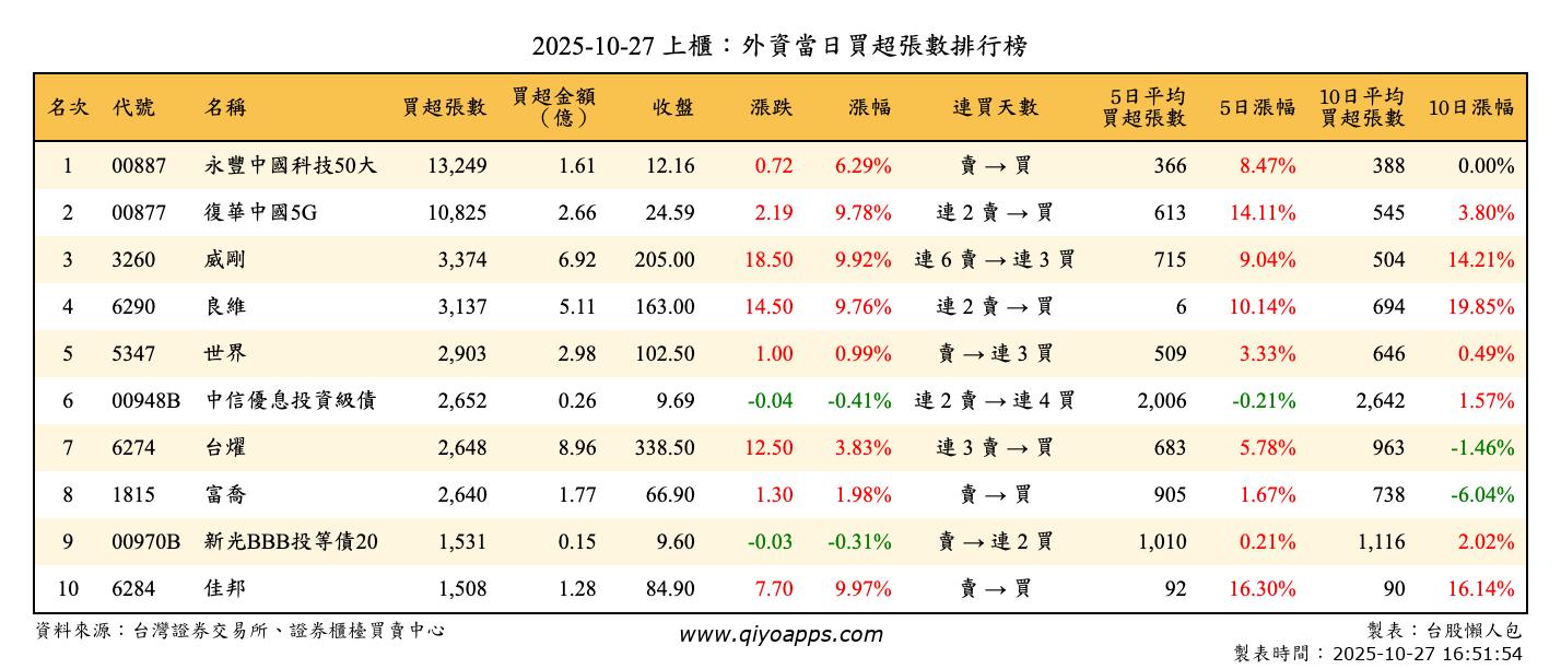 上櫃：外資當日買超張數排行榜