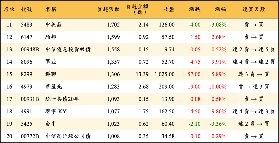 買超張數及金額